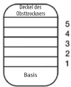 Deckel des Obsttrockners 5 4 3 2 1 Basis