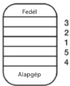 Fedél 3 2 1 5 4 Alapgép