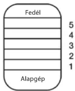 Fedél 5 4 3 2 1 Alapgép