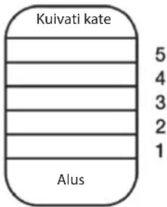 Kuivati kate 5 4 3 2 1 Alus