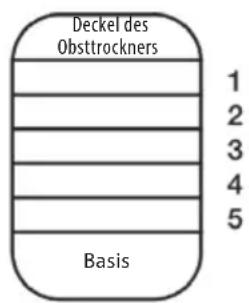 Deckel des Obsttrockners 1 2 3 4 5 Basis