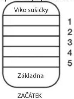 Víko sušičky 1 2 3 4 5 Základna ZAČÁTEK