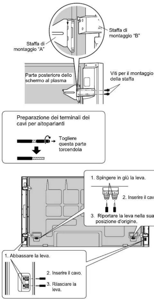 Staffa di montaggio "B" Parte posteriore dello schermo al plasma Viti per il montaggio della staffa Preparazione dei terminali dei cavi per altoparlanti Togliere questa parte torcendola 1. Spingere in giù la leva. 2. Inserire il cavo. 3. Riportare la leva nella sua posizione d'origine. 1. Abbassare la leva. 2. Inserire il cavo. 3. Rilasciare la leva.