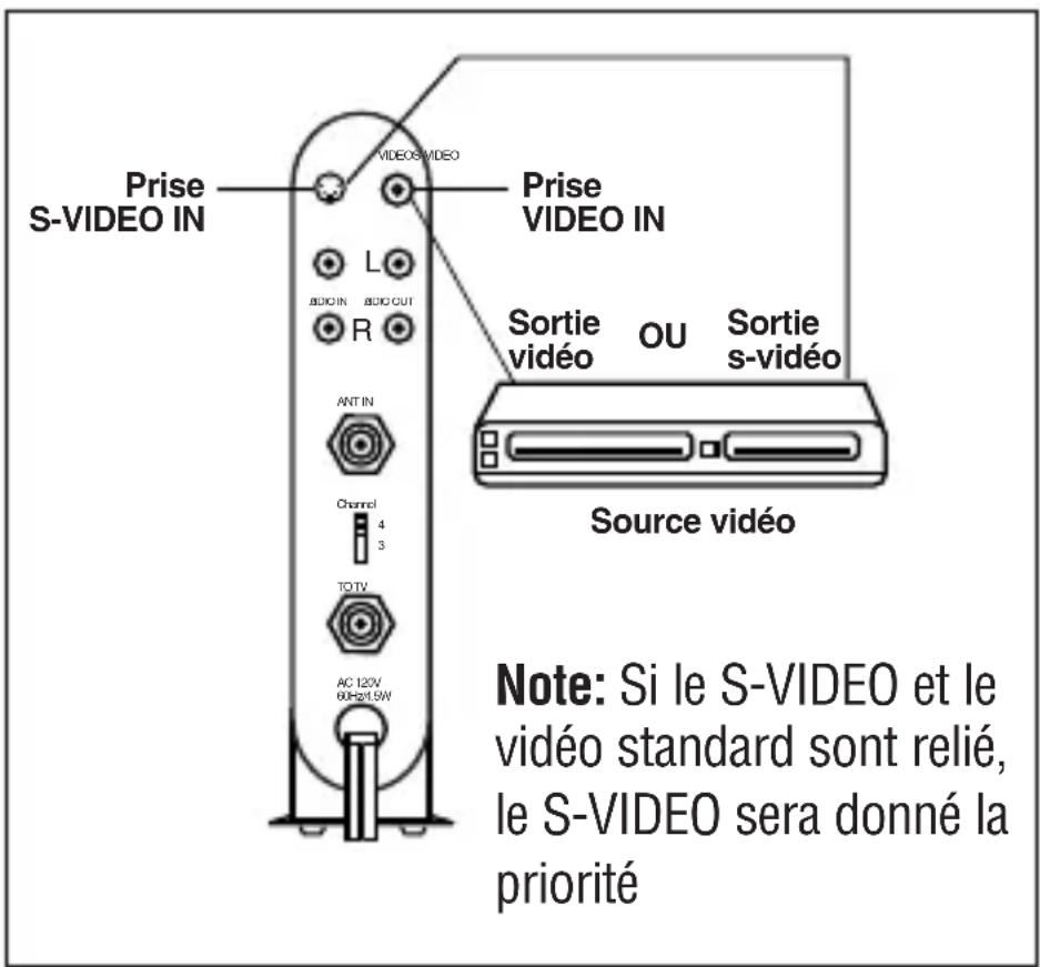 Prise S-VIDEO IN VIDEO/VIDEO Prise VIDEO IN L AUDIO IN AUDIO OUT R ANT IN Channel 4 3 TDTV AC 125V 60Hz/1.5W Sortie vidéo OU Sortie s-vidéo Source vidéo Note: Si le S-VIDEO et le vidéo standard sont relié, le S-VIDEO sera donné la priorité