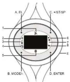 A. EL C. +/ST/SP 1 2 3 4 5 6 7 8 E B. MODE/- D. ENTER