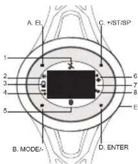 A. EL C. +/ST/SP 1 2 3 4 5 6 7 8 E B. MODE- D. ENTER