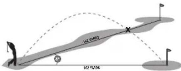162 YARDS 4° 162 YARDS