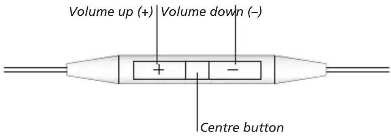 Volume up (+) Volume down (−) + - Centre button