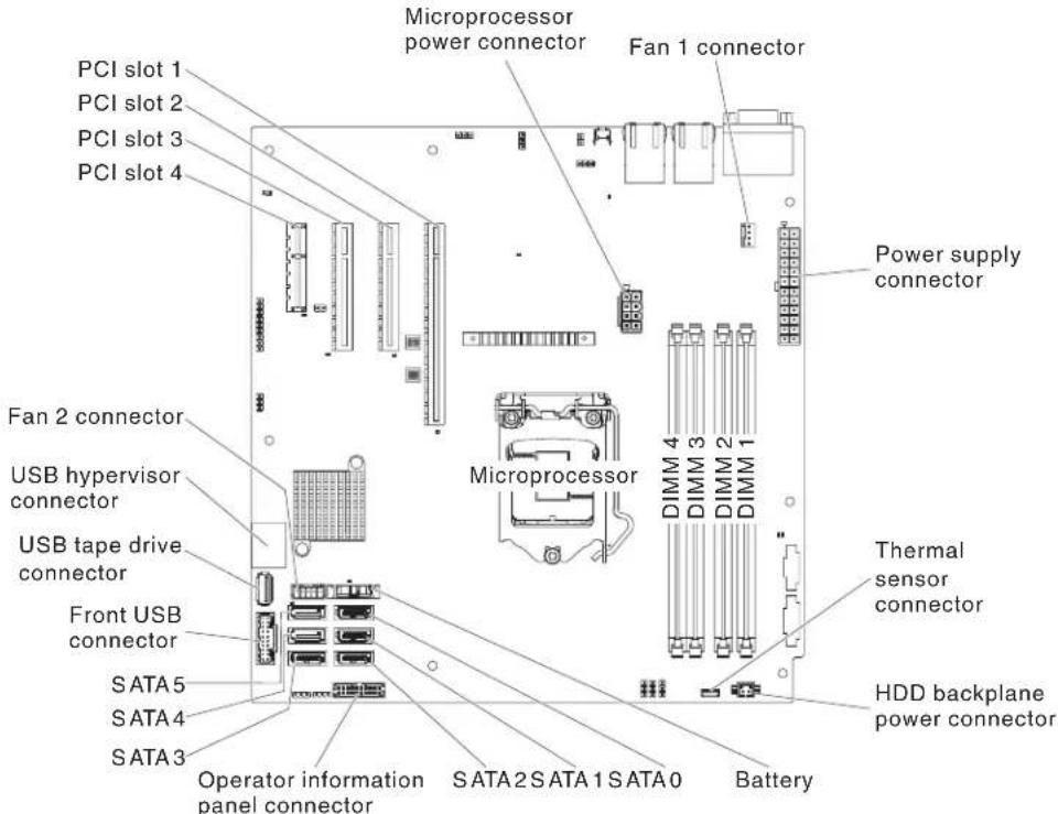 Microprocessor power connector Fan 1 connector PCI slot 1 PCI slot 2 PCI slot 3 PCI slot 4 Fan 2 connector USB hypervisor connector USB tape drive connector Front USB connector SATA5 SATA4 SATA3 Operator information panel connector SATA2 SATA1 SATA0 Battery Microprocessor DIMM 4 DIMM 3 DIMM 2 DIMM 1 Power supply connector Thermal sensor connector HDD backplane power connector