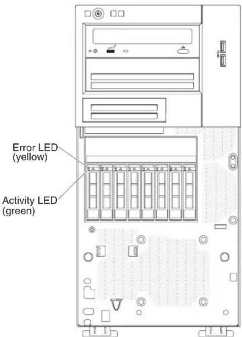 Error LED (yellow) Activity LED (green)
