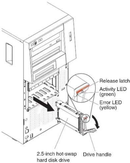 Release latch Activity LED (green) Error LED (yellow) 2.5-inch hot-swap hard disk drive Drive handle
