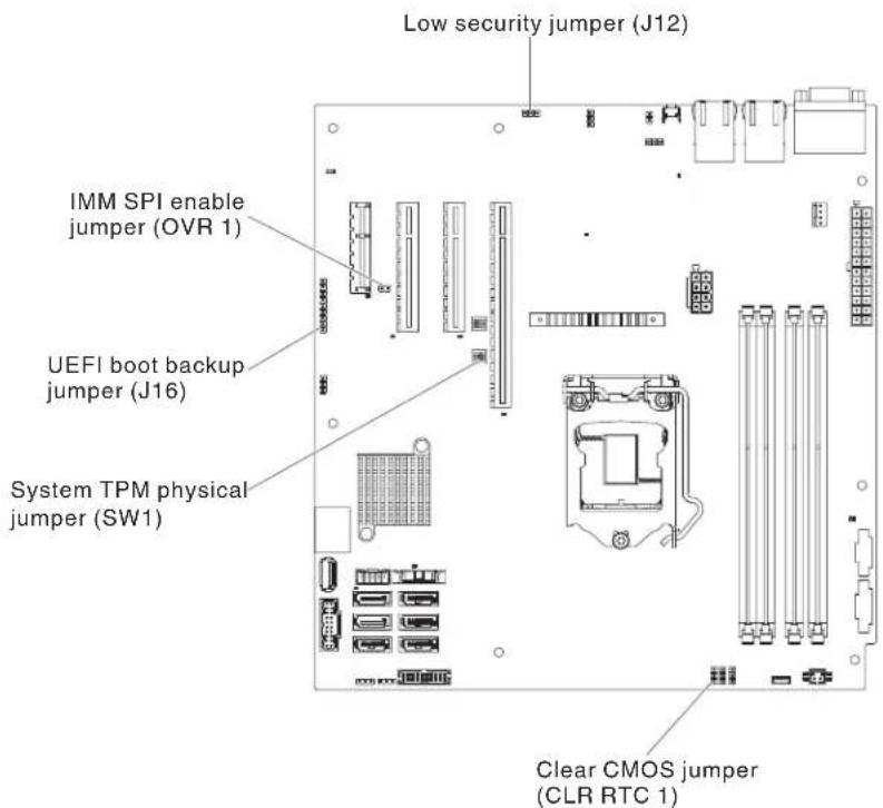 Low security jumper (J12) IMM SPI enable jumper (OVR 1) UEFI boot backup jumper (J16) System TPM physical jumper (SW1) Clear CMOS jumper (CLR RTC 1)