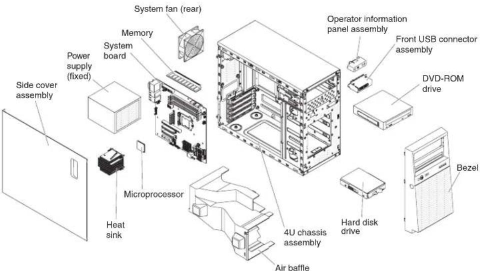 System fan (rear) Memory System board Power supply (fixed) Side cover assembly Microprocessor Heat sink 4U chassis assembly Air baffle Operator information panel assembly Front USB connector assembly DVD-ROM drive Bezel Hard disk drive