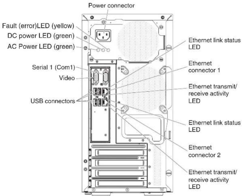Power connector Fault (error)LED (yellow) DC power LED (green) AC Power LED (green) Serial 1 (Com1) Video USB connectors Ethernet link status LED Ethernet connector 1 Ethernet transmit/ receive activity LED Ethernet link status LED Ethernet connector 2 Ethernet transmit/ receive activity LED