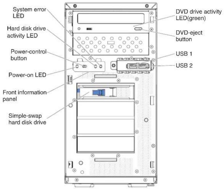 System error LED Hard disk drive activity LED Power-control button Power-on LED Front information panel Simple-swap hard disk drive DVD drive activity LED(green) DVD-eject button USB 1 USB 2