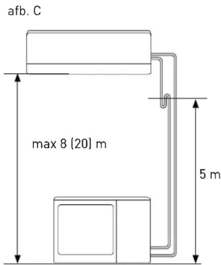 afb. C max 8 (20) m 5 m