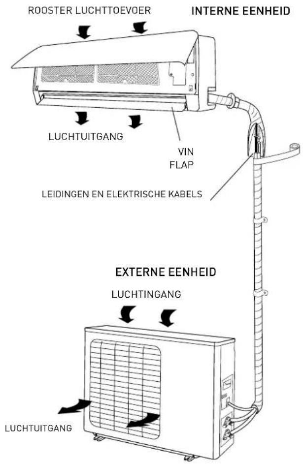 ROOSTER LUCHTTOEVOER INTERNE EENHEID LUCHTUITGANG VIN FLAP LEIDINGEN EN ELEKTRISCHE KABELS EXTERNE EENHEID LUCHTINGANG LUCHTUITGANG