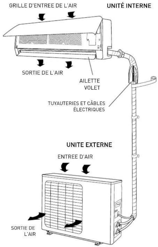 GRILLE D'ENTREE DE L'AIR UNITÉ INTERNE SORTIE DE L'AIR AILETTE VOLET TUYAUTERIES ET CÂBLES ÉLECTRIQUES UNITE EXTERNE ENTREE D'AIR SORTIE DE L'AIR