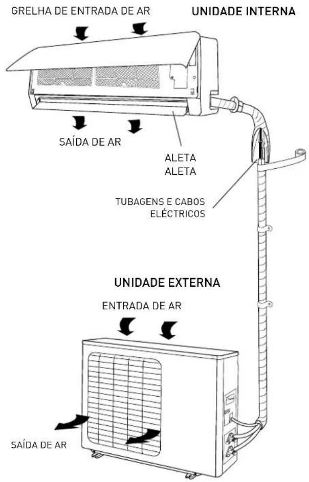 GRELHA DE ENTRADA DE AR UNIDADE INTERNA SAÍDA DE AR ALETA ALETA TUBAGENS E CABOS ELÉCTRICOS UNIDADE EXTERNA ENTRADA DE AR SAÍDA DE AR
