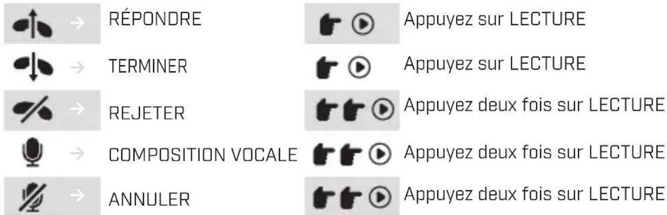 RÉPONDRE Appuyez sur LECTURE TERMINER Appuyez sur LECTURE REJETER Appuyez deux fois sur LECTURE COMPOSITION VOCALE Appuyez deux fois sur LECTURE ANNULER Appuyez deux fois sur LECTURE