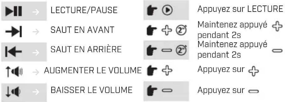 → LECTURE/PAUSE → SAUT EN AVANT → SAUT EN ARRIÈRE → AUGMENTER LE VOLUME → BAISSER LE VOLUME Appuyez sur LECTURE Maintenez appuyé pendant 2s Maintenez appuyé pendant 2s Appuyez sur Appuyez sur