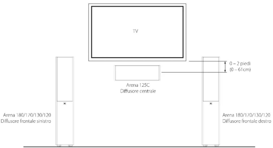 TV Arena 125C Diffusore centrale 0 - 2 piedi (0 - 61cm) Arena 180/170/130/120 Diffusore frontale sinistro Arena 180/170/130/120 Diffusore frontale destro