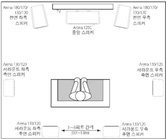 Arena 180/170/ 130/120 전면 좌측 스피커 TV Arena 125C 중앙 스피커 Arena 180/170/ 130/120 전면 우측 스피커 Arena 130/120 서라운드 좌측 측면 스피커 Arena 130/120 서라운드 우측 측면 스피커 Arena 130/120 서라운드 좌측 후면 스피커 3~6피트 간격 (9.9~1.8m) Arena 130/120 서라운드 우측 후면 스피커