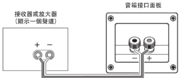 接收器或放大器 (顯示一個聲道) + - 音箱接口面板