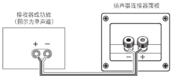 接收器或功放 (图示为单声道) + - 扬声器连接器面板