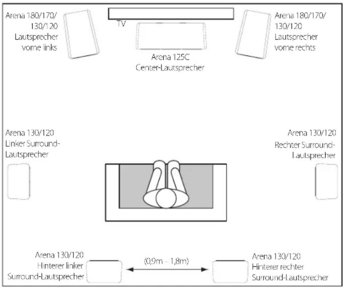 Arena 180/170/ 130/120 Lautsprecher vome links TV Arena 125C Center-Lautsprecher Arena 180/170/ 130/120 Lautsprecher vome rechts Arena 130/120 Linker Surround- Lautsprecher Arena 130/120 Rechter Surround- Lautsprecher Arena 130/120 Hinterer linker Surround-Lautsprecher (0,9m - 1,8m) Arena 130/120 Hi…