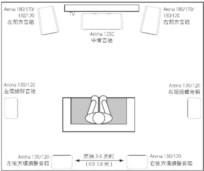 Arena 180/170/ 130/120 左前方音箱 TV Arena 125C 中置音箱 Arena 180/170/ 130/120 右前方音箱 Arena 130/120 左環繞聲音箱 Arena 130/120 右環繞聲音箱 Arena 130/120 左後方環繞聲音箱 間隔3-6英呎 (0.9-1.8米) Arena 130/120 右後方環繞聲音箱
