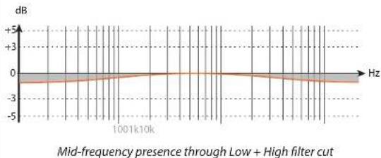 EVE Audio SC204 - Low and High Filter Combinations - 2
