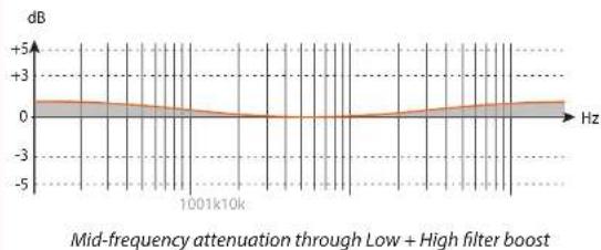 EVE Audio SC204 - Low and High Filter Combinations - 1