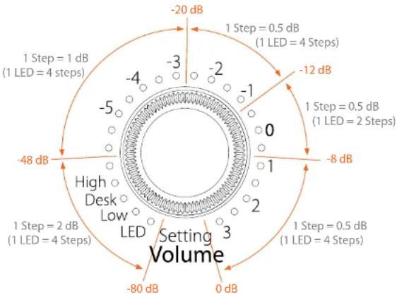 EVE Audio SC204 - • Volume adjustment - 1
