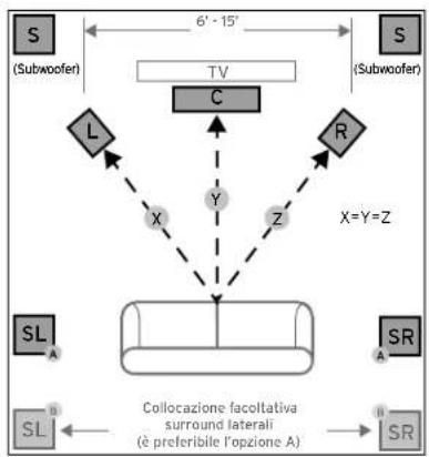 graph TD TV["TV"] --> L["L"] TV --> C["C"] TV --> R["R"] L --> X["X"] C --> Y["Y"] R --> Z["Z"] X --> CollocazioneFaccoltativaSurroundLaterali Y --> CollocazioneFaccoltativaSurroundLaterali Z --> CollocazioneFaccoltativaSurroundLaterali style TV fill:#f9f,stroke:#333 style TV fill:#ccf,stroke:#333 s…