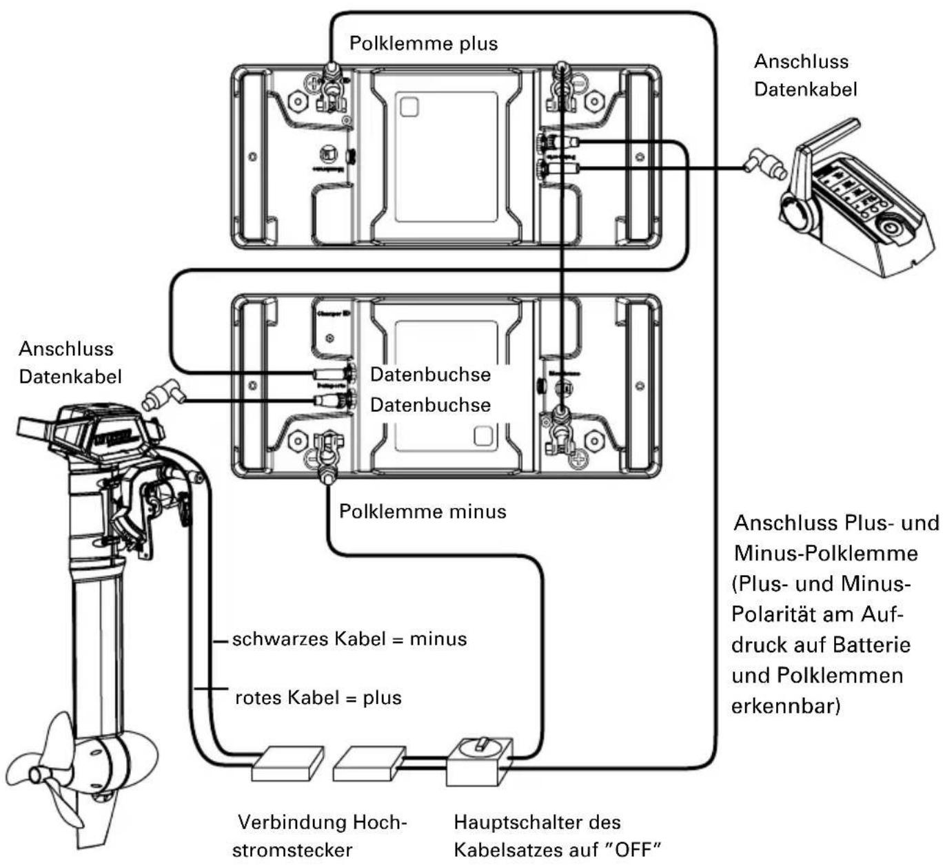 Anschluss Datenkabel Polklemme plus Anschluss Datenkabel Anschluss Datenkabel Datenbuchse Datenbuchse Polklemme minus schwarzes Kabel = minus rotes Kabel = plus Anschluss Plus- und Minus-Polklemme (Plus- und Minus-Polarität am Aufdruck auf Batterie und Polklemmen erkennbar) Verbindung Hochstromstecker Hauptschalter des Kabelsatzes auf "OFF"