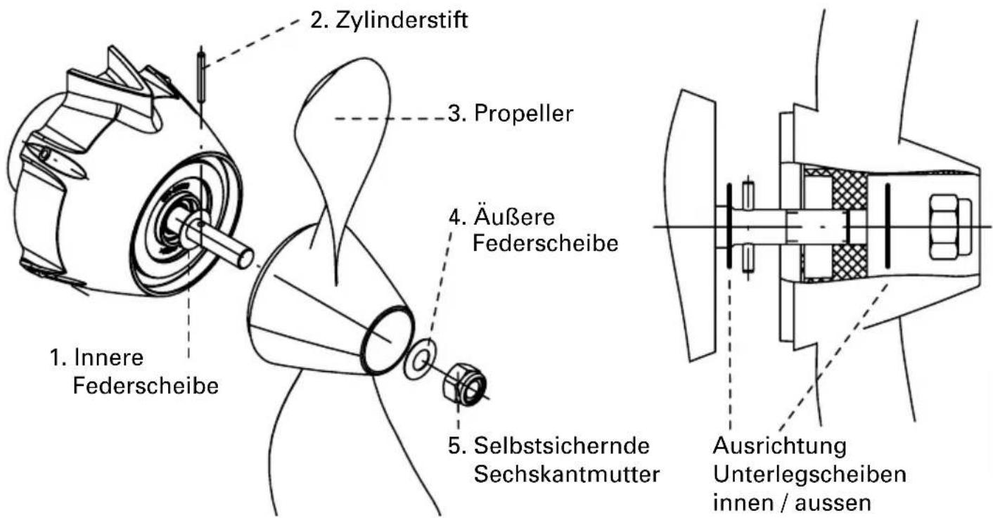 1. Innere Federscheibe 2. Zylinderstift 3. Propeller 4. Äußere Federscheibe 5. Selbstsichernde Sechskantmutter Ausrichtung Unterlegscheiben innen / aussen