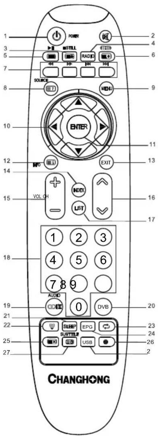 1 2 3 4 5 6 7 SOURCE 8 9 10 ENTER 11 12 HPO EXIT 13 14 VOL CH INDEX LST 15 16 17 18 19 AUDIO 0 DVB 20 21 22 SLEEP EPG 23 24 25 26 27 SUTTLE USB CHANGHONG