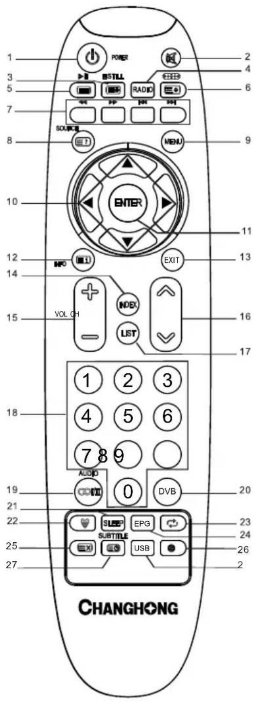 1 2 3 4 5 6 7 8 9 B STILL RADIO SOURCE MENU 10 ENTER 11 12 EXIT 13 VOL CH INDEX LIST 15 16 17 18 19 AUDIO 0 DVB 20 21 22 23 24 25 26 27 SLEEP EPG SUBTITLE USB CHANGHONG