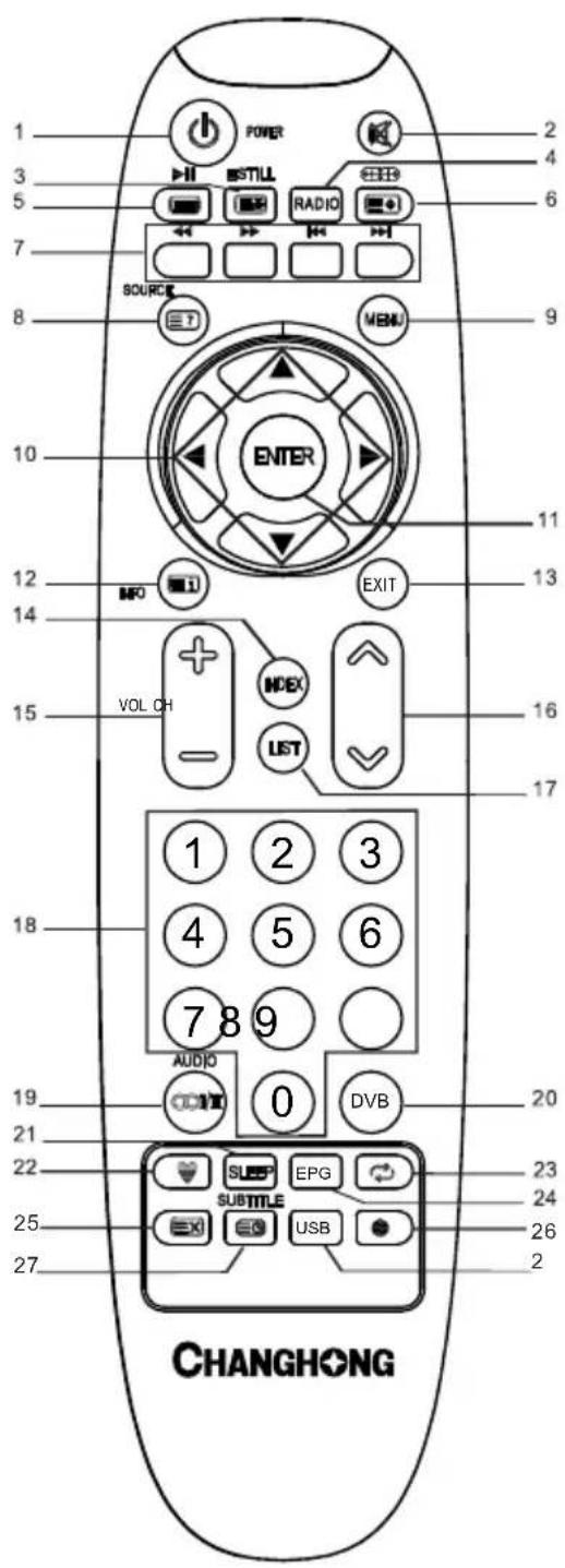 1 2 3 4 5 6 7 SOURCE 8 9 10 ENTER 11 12 MFO EXIT 13 14 VOL OH HDEX LIST 16 17 18 19 AUDIO 0 DVB 20 21 22 23 24 25 26 27 SLEEP EPG SUBTITLE USB CHANGHONG