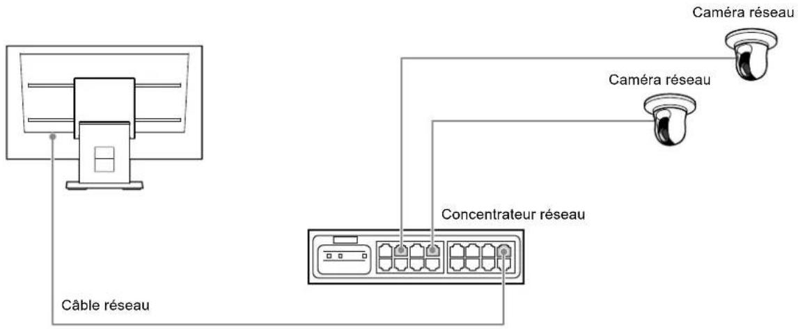 Câble réseau Concentrateur réseau Caméra réseau Caméra réseau