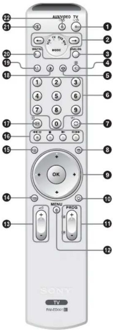 22 AUX/VIDEO TV 21 TV 1 2 3 4 5 6 7 8 9 10 11 12 13 14 15 16 17 18 19 20 DIGITAL MODE ANALOG MENU PROG SONT TV RM-ED001
