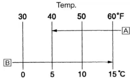 Temp. 30 40 50 60°F A B 0 5 10 15°C