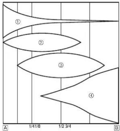 ① ② ③ ④ A 1/41/8 1/2 3/4 B