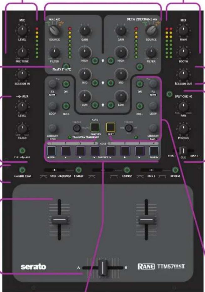 MIC LEVEL MIC TONE FINVO AUX SOURCE GAIN GAIN SOURCE FILTER HIGH HIGH FILTER FX SEATS ON LOW LOW LOOP ROLL CUCS SAMPLES SHIFT LIBRARY BACK TRANSFORM TRANSFORM 1 2 3 4 CURE 5 2 3 4 SEVERISE 5 6 7 BACK 8 DECK 9 CUE 10 DECK 11 CAMBRIDGE SERATO A B RANE TTM57MAXO
