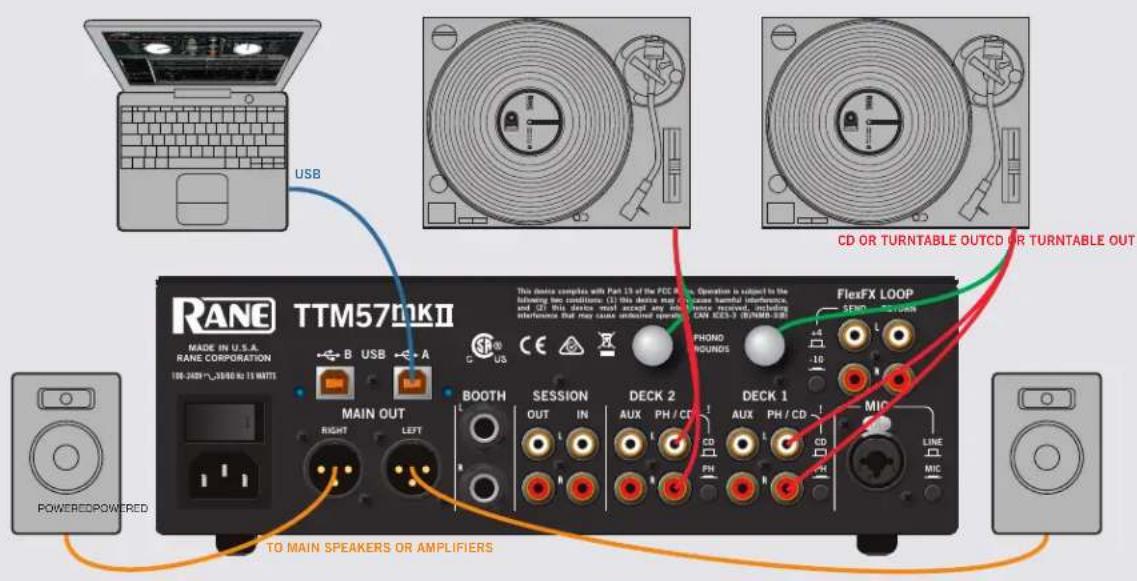 RANE TTM5700KII MADE IN U.S.A. RANE CORPORATION 100-240V~32000 Hz 15 WNTS B USB +A MAIN OUT RIGHT LEFT BOOTH SESSION OUT IN DECK 2 AUX PH/CD CD PH PH/CD DECK 1 MIC LINE MIC TO MAIN SPEAKERS OR AMPLIFIERS CD OR TURNTABLE OUTCD OR TURNTABLE OUT FlexFX LOOP SENND ONION