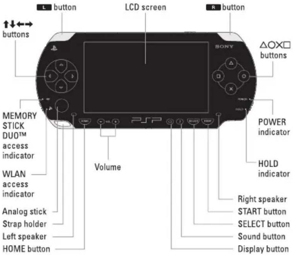 L button LCD screen R button ↑↓←→ buttons SONY ΔOX□ buttons MEMORY STICK DUO™ access indicator WLAN access indicator Analog stick Strap holder Left speaker HOME button Volume POWER indicator HOLD indicator Right speaker START button SELECT button Sound button Display button
