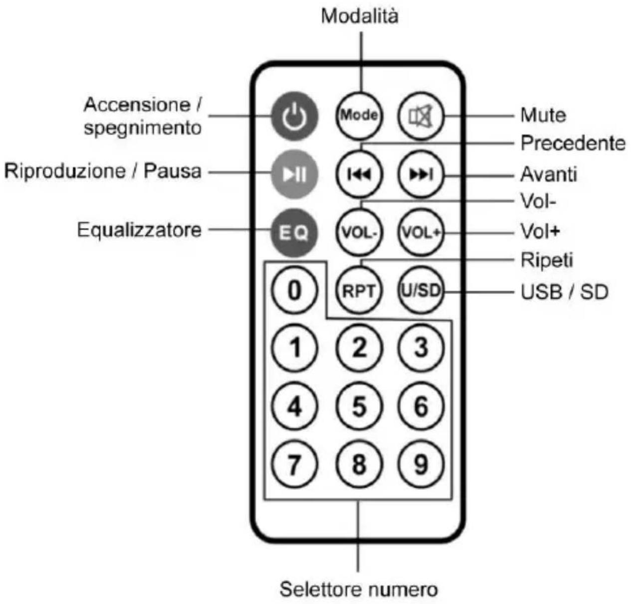 Modalità Accensione / spegnimento Riproduzione / Pausa Equalizzatore Mode Mute Precedente Avanti Vol- Vol+ Ripeti USB / SD 0 RPT U/SD 1 2 3 4 5 6 7 8 9 Selettore numero