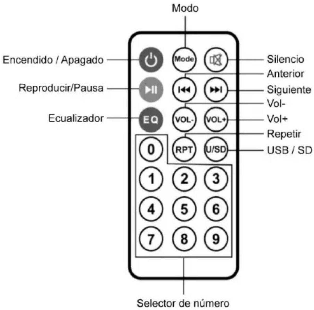 Modo Encendido / Apagado Reproducir/Pausa Ecualizador 0 Mode 1 2 3 4 5 6 7 8 9 Selencio Anterior Siguiente Vol- Vol+ Repetir USB / SD Selector de número