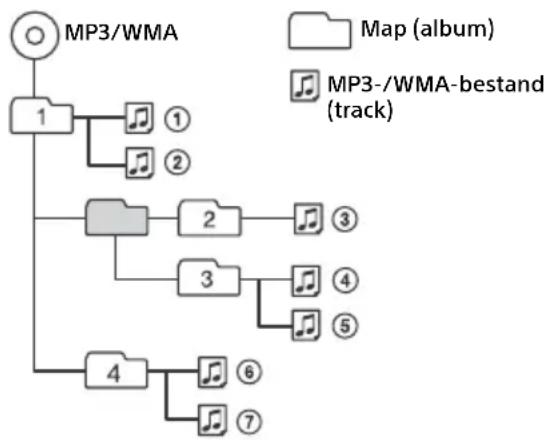 graph TD A["MP3/WMA"] --> B["1"] B --> C["①"] B --> D["②"] B --> E["③"] B --> F["④"] B --> G["⑤"] B --> H["⑥"] B --> I["⑦"] B --> J["⑧"] C --> K["2"] D --> L["3"] E --> M["4"] F --> N["5"] G --> O["6"] H --> P["7"] style A fill:#f9f,stroke:#333 style B fill:#ccf,stroke:#333 style C fill:#cfc,stroke:…